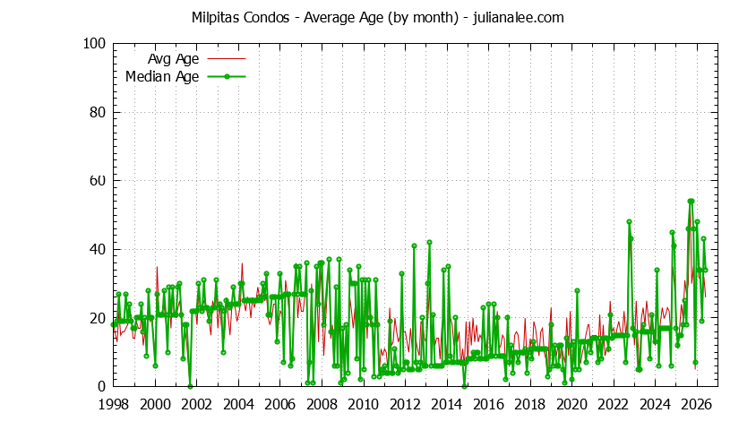 Graph of the Monthly Average Age of Milpitas Condos Sold - Milpitas Real Estate Trends