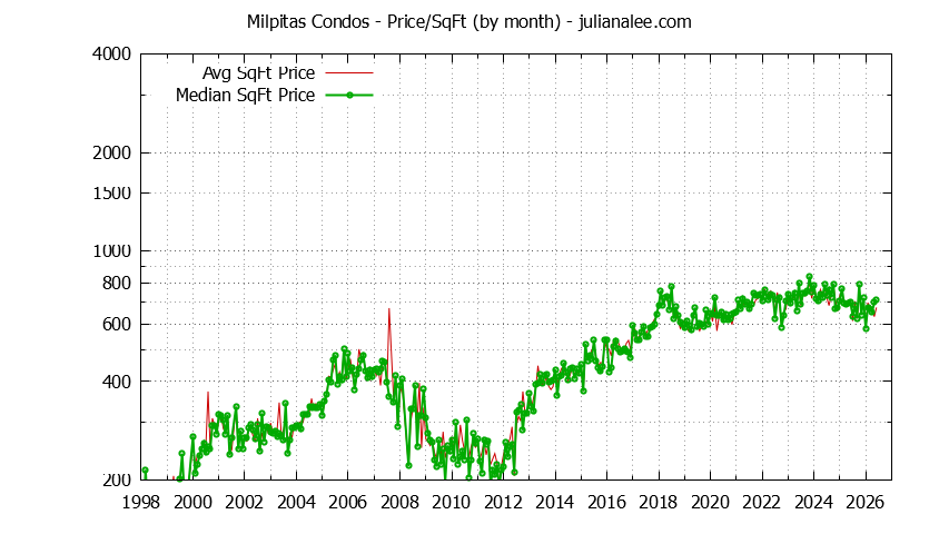 Graph of the Monthly Average Price Per Square Foot for Milpitas Condos - Milpitas Real Estate Trends