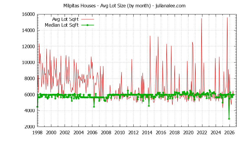 Graph of the Monthly Average Lot Size of Milpitas Houses Sold - Milpitas Real Estate Trends