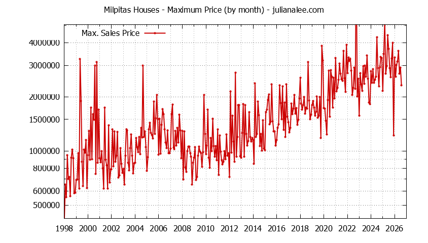 Graph of the Monthly Maximum Price of Milpitas Houses - Milpitas Real Estate Trends