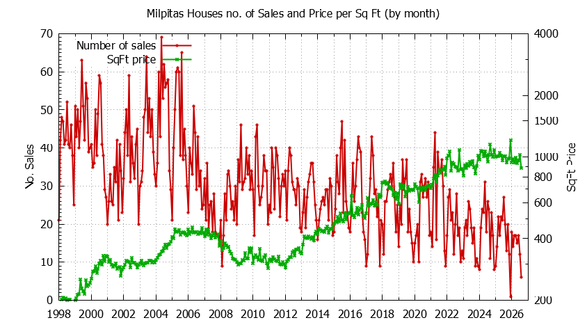 Graph of the Monthly Number of Milpitas Houses Sold - Milpitas Real Estate Trends
