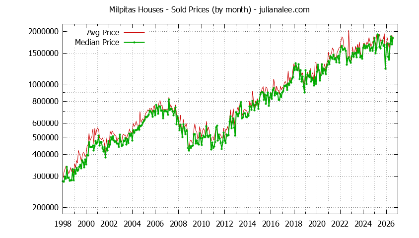Graph of the Monthly Median and Average Milpitas Home Prices for Houses - Milpitas Real Estate Trends