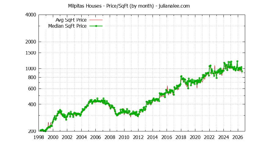 Graph of the Monthly Average Price Per Square Foot for Milpitas Houses - Milpitas Real Estate Trends