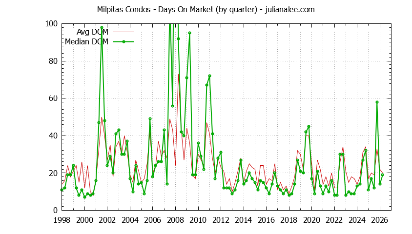 Graph of the Quarterly Average Days On Market for Milpitas Condos - Milpitas Real Estate Trends