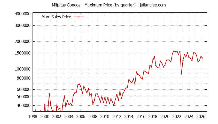 Graph of the Quarterly Maximum Price of Milpitas Condos - Milpitas Real Estate Trends