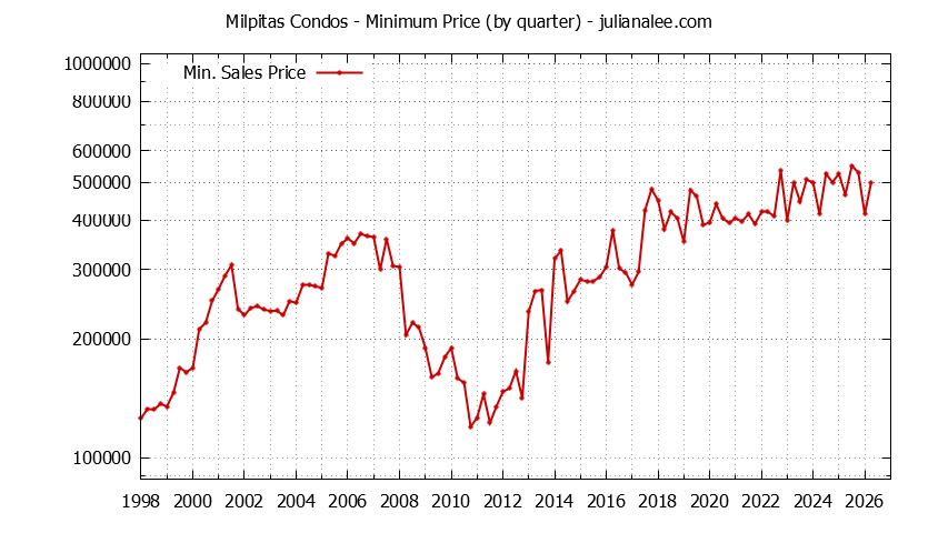 Graph of the Quarterly Minimum Price of Milpitas Condos - Milpitas Real Estate Trends