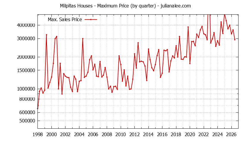 Graph of the Quarterly Maximum Price of Milpitas Houses - Milpitas Real Estate Trends