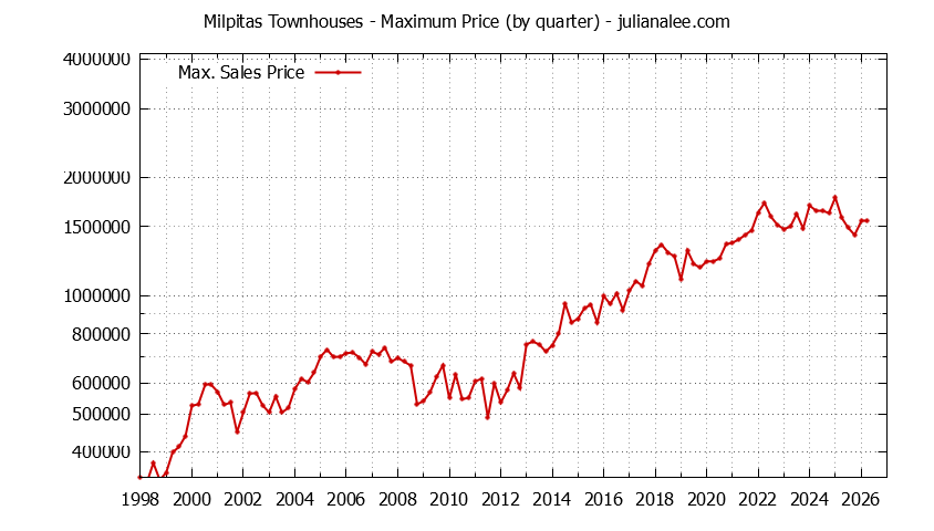 Graph of the Quarterly Maximum Price of Milpitas Townhouses - Milpitas Real Estate Trends