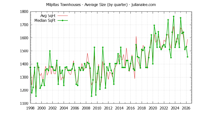 Graph of the Quarterly Average Size of Milpitas Townhouses Sold - Milpitas Real Estate Trends
