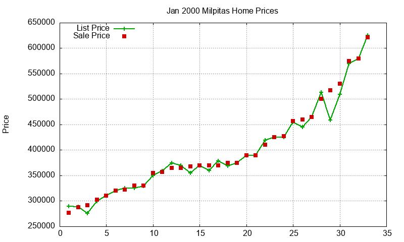 Milpitas Homes Just Sold 2000-01 Milpitas Homes Just Sold 2000-01