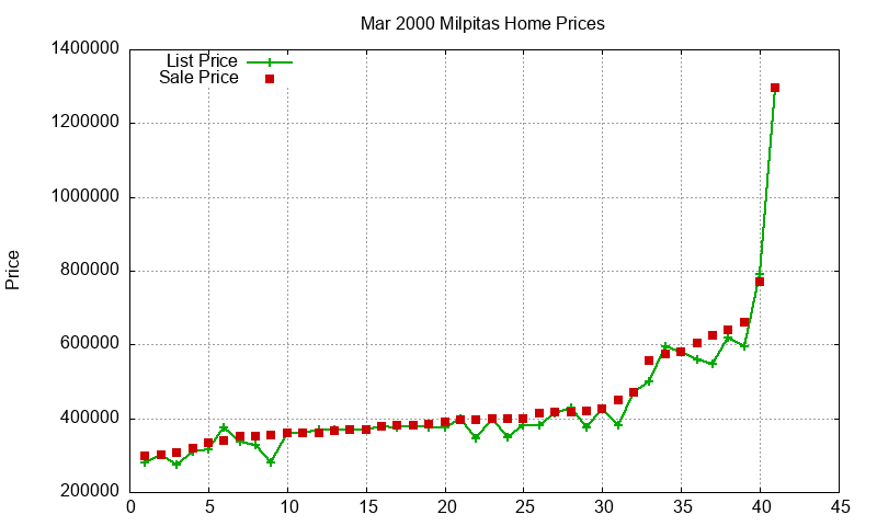 Milpitas Homes Just Sold 2000-03 Milpitas Homes Just Sold 2000-03