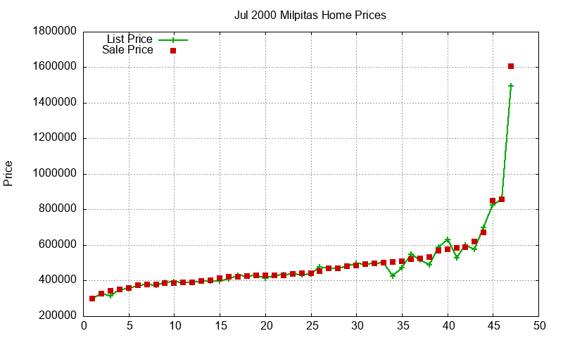 Milpitas Homes Just Sold 2000-07 Milpitas Homes Just Sold 2000-07