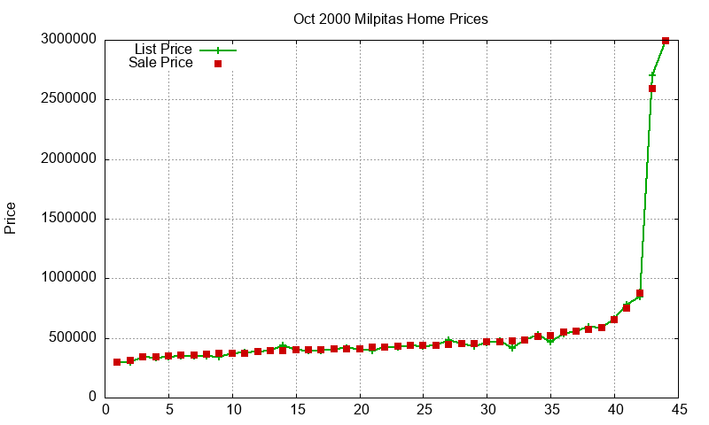 Milpitas Homes Just Sold 2000-10