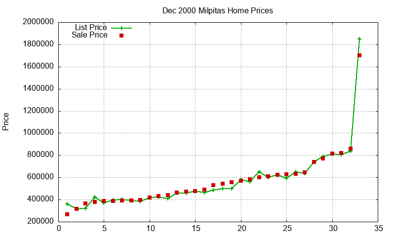 Milpitas Homes Just Sold 2000-12 Milpitas Homes Just Sold 2000-12