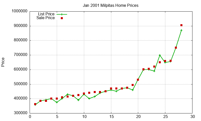 Milpitas Homes Just Sold 2001-01 Milpitas Homes Just Sold 2001-01