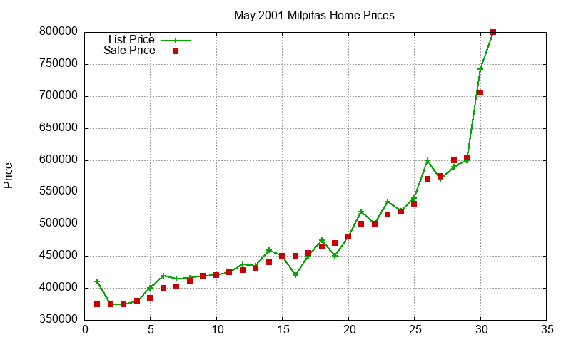 Milpitas Homes Just Sold 2001-05 Milpitas Homes Just Sold 2001-05