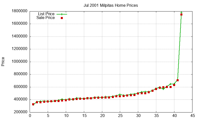 Milpitas Homes Just Sold 2001-07 Milpitas Homes Just Sold 2001-07
