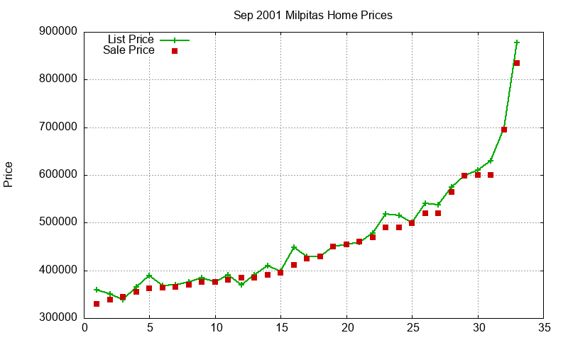 Milpitas Homes Just Sold 2001-09 Milpitas Homes Just Sold 2001-09