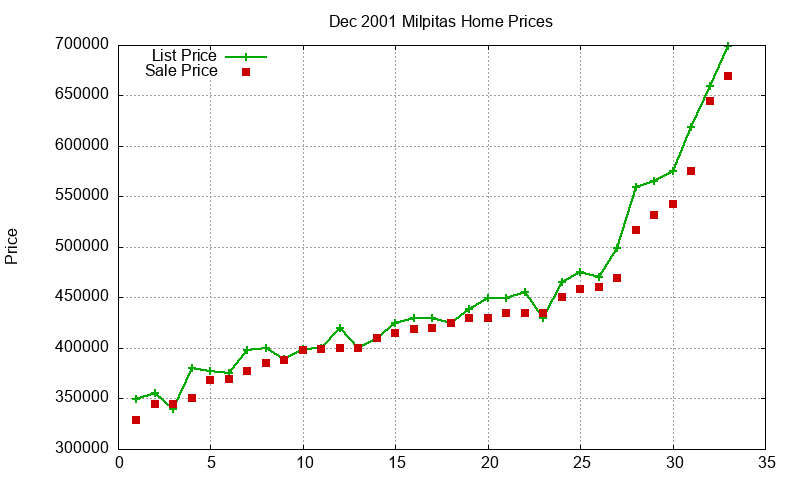 Milpitas Homes Just Sold 2001-12