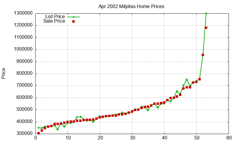 Milpitas Homes Just Sold 2002-04 Milpitas Homes Just Sold 2002-04