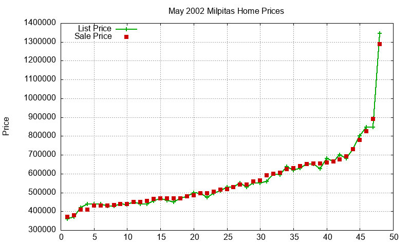 Milpitas Homes Just Sold 2002-05 Milpitas Homes Just Sold 2002-05
