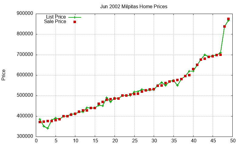 Milpitas Homes Just Sold 2002-06 Milpitas Homes Just Sold 2002-06