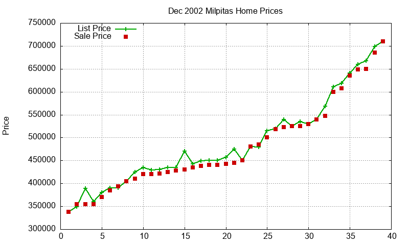 Milpitas Homes Just Sold 2002-12 Milpitas Homes Just Sold 2002-12