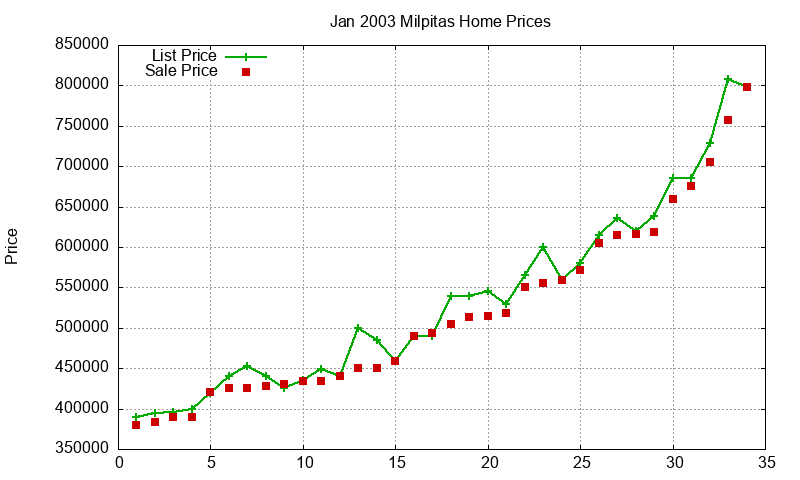 Milpitas Homes Just Sold 2003-01 Milpitas Homes Just Sold 2003-01