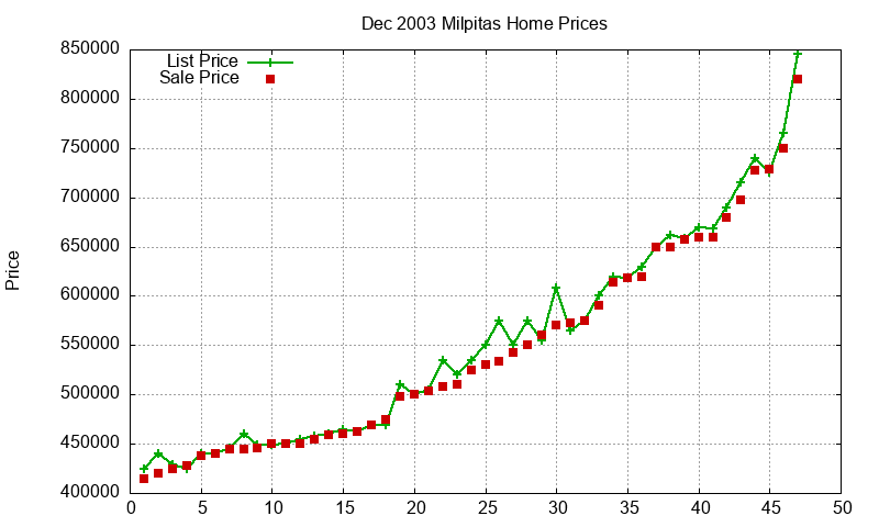 Milpitas Homes Just Sold 2003-12 Milpitas Homes Just Sold 2003-12