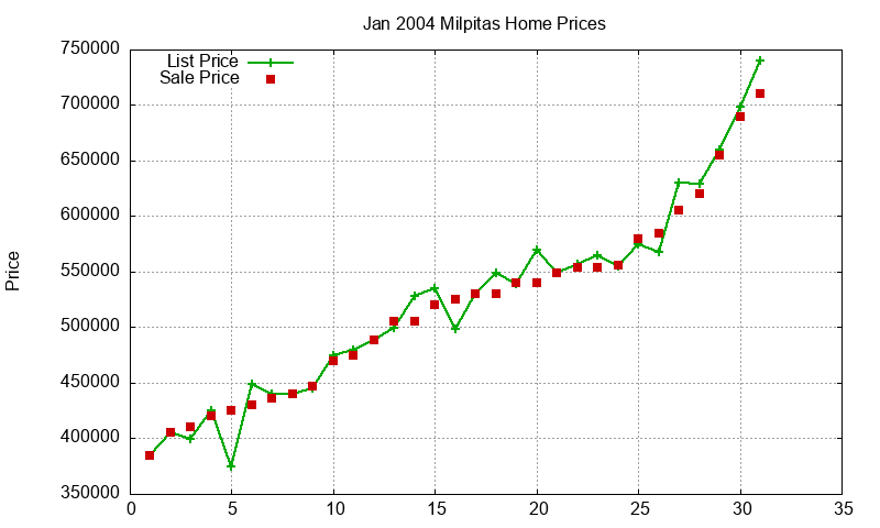 Milpitas Homes Just Sold 2004-01 Milpitas Homes Just Sold 2004-01