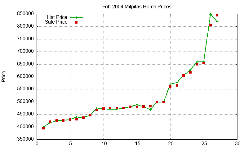 Milpitas Homes Just Sold 2004-02 Milpitas Homes Just Sold 2004-02