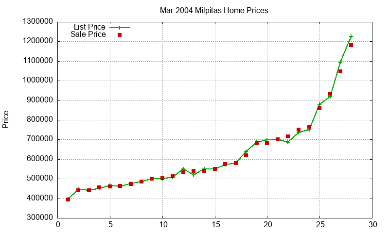Milpitas Homes Just Sold 2004-03 Milpitas Homes Just Sold 2004-03