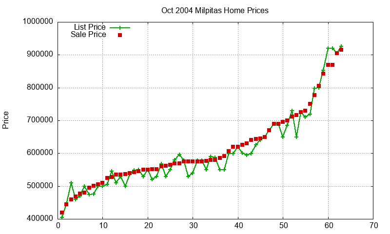 Milpitas Homes Just Sold 2004-10 Milpitas Homes Just Sold 2004-10