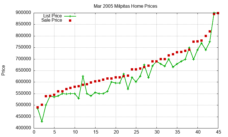 Milpitas Homes Just Sold 2005-03 Milpitas Homes Just Sold 2005-03