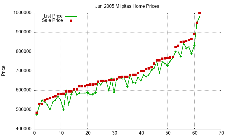 Milpitas Homes Just Sold 2005-06