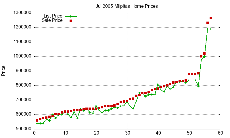 Milpitas Homes Just Sold 2005-07