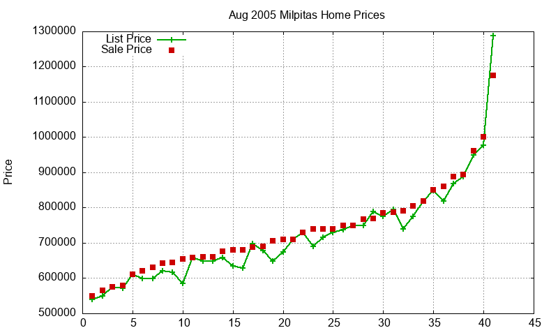 Milpitas Homes Just Sold 2005-08