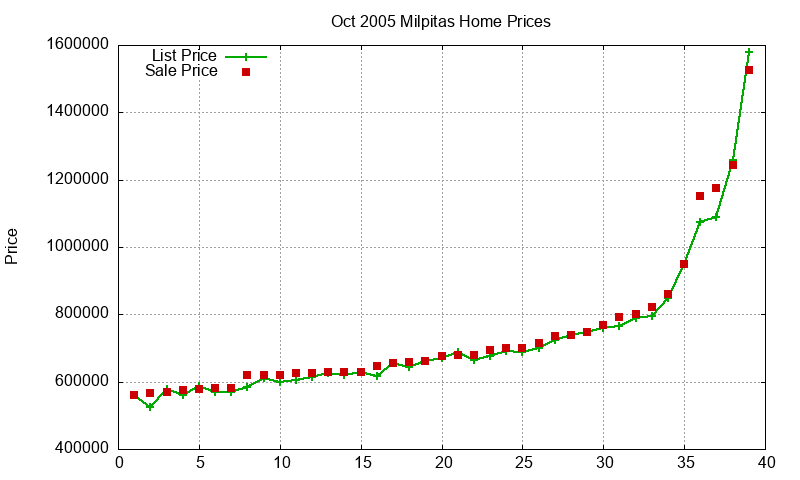 Milpitas Homes Just Sold 2005-10 Milpitas Homes Just Sold 2005-10