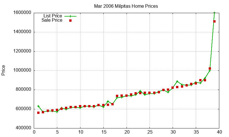 Milpitas Homes Just Sold 2006-03 Milpitas Homes Just Sold 2006-03