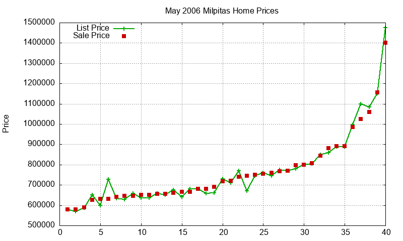 Milpitas Homes Just Sold 2006-05 Milpitas Homes Just Sold 2006-05