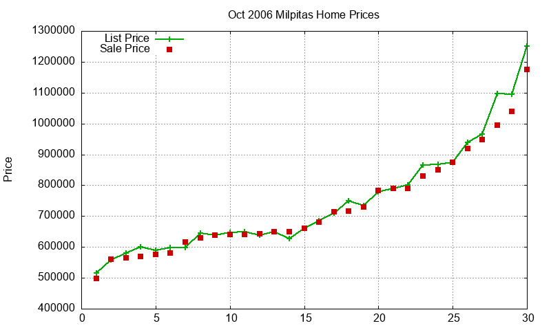 Milpitas Homes Just Sold 2006-10 Milpitas Homes Just Sold 2006-10