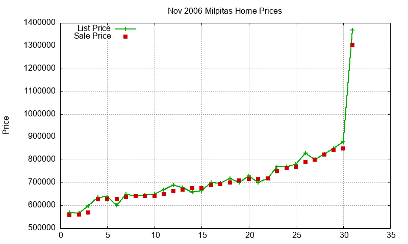 Milpitas Homes Just Sold 2006-11 Milpitas Homes Just Sold 2006-11