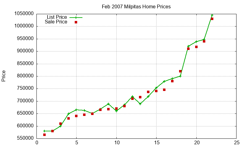 Milpitas Homes Just Sold 2007-02