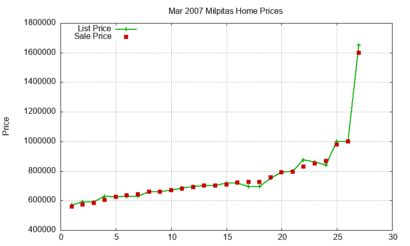 Milpitas Homes Just Sold 2007-03
