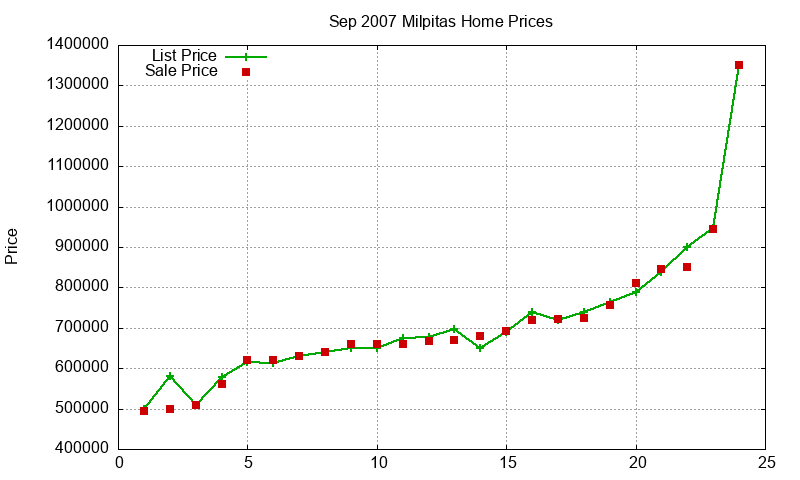 Milpitas Homes Just Sold 2007-09 Milpitas Homes Just Sold 2007-09