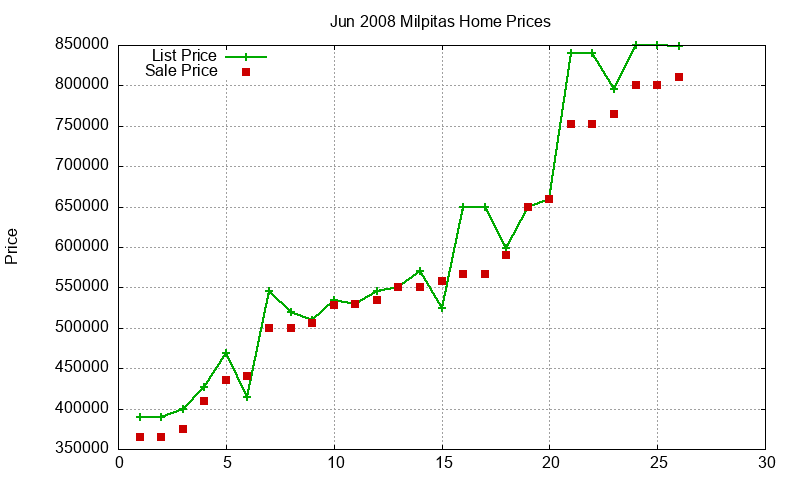 Milpitas Homes Just Sold 2008-06 Milpitas Homes Just Sold 2008-06