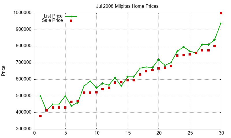 Milpitas Homes Just Sold 2008-07 Milpitas Homes Just Sold 2008-07