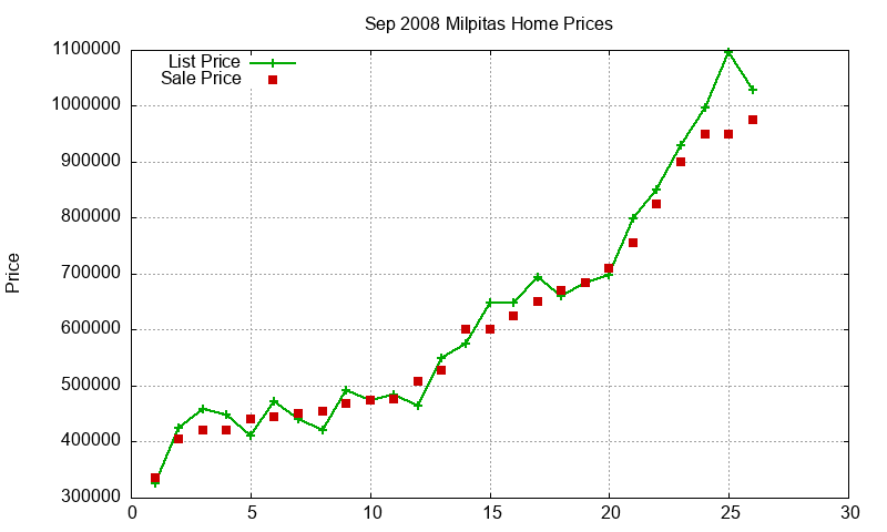 Milpitas Homes Just Sold 2008-09 Milpitas Homes Just Sold 2008-09
