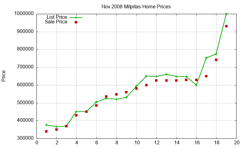 Milpitas Homes Just Sold 2008-11