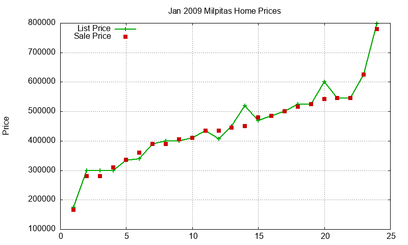 Milpitas Homes Just Sold 2009-01 Milpitas Homes Just Sold 2009-01
